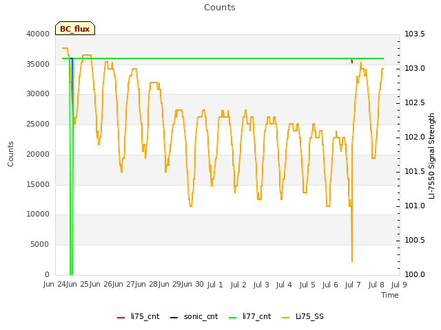 plot of Counts