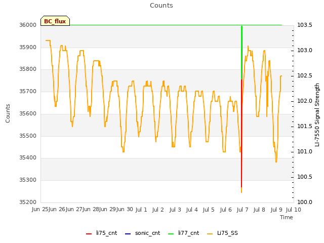 plot of Counts