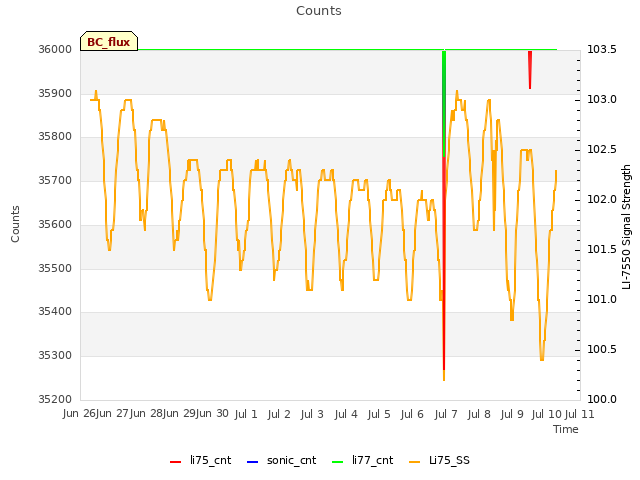 plot of Counts