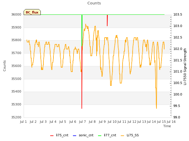 plot of Counts