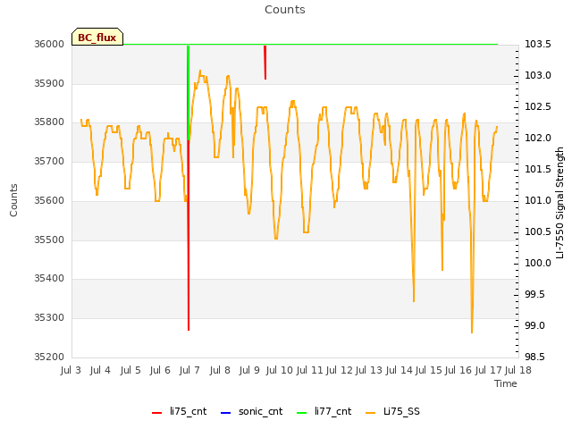 plot of Counts