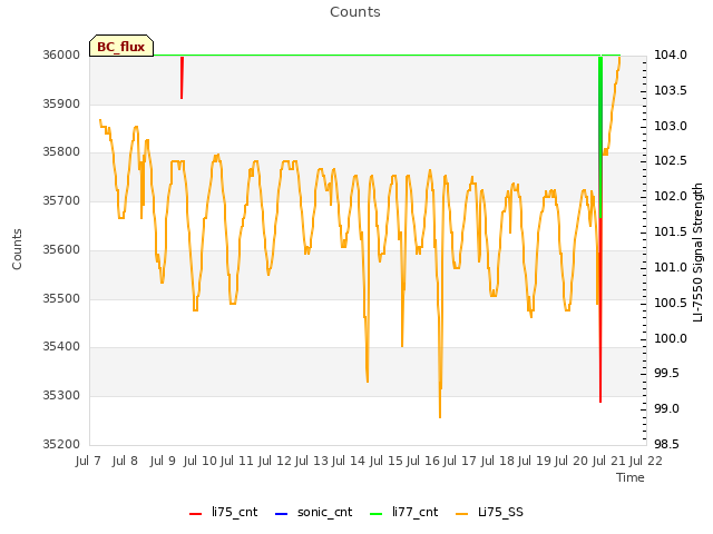 plot of Counts