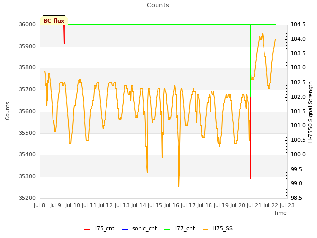 plot of Counts