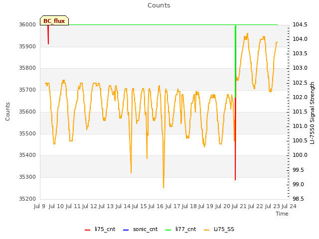 plot of Counts