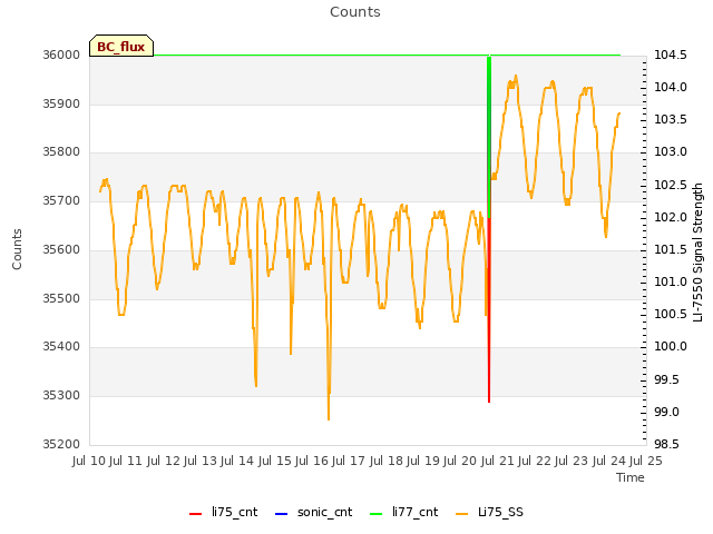 plot of Counts