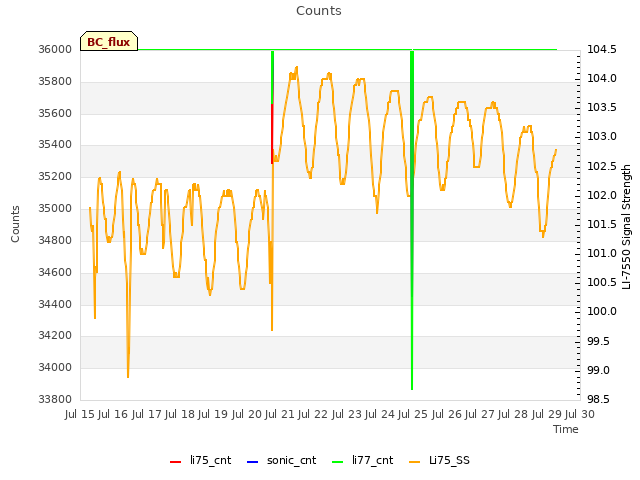 plot of Counts