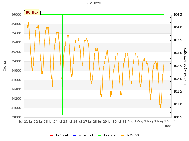 plot of Counts