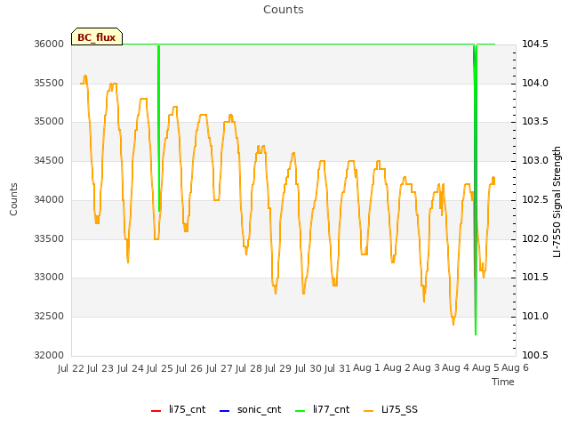 plot of Counts