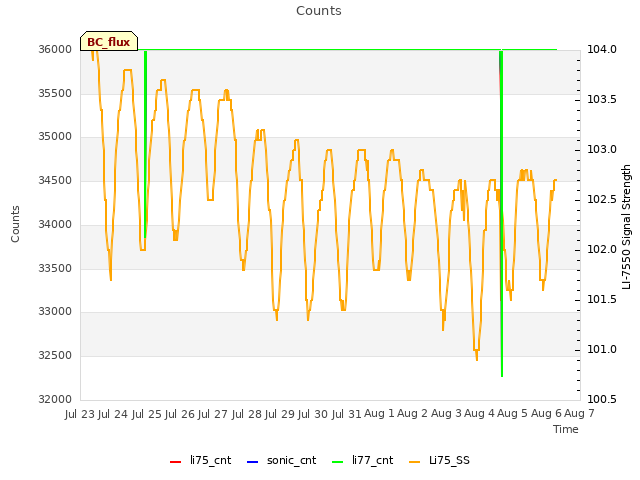 plot of Counts