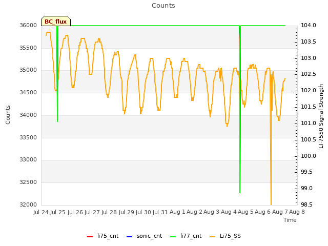 plot of Counts