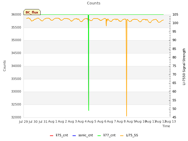 plot of Counts