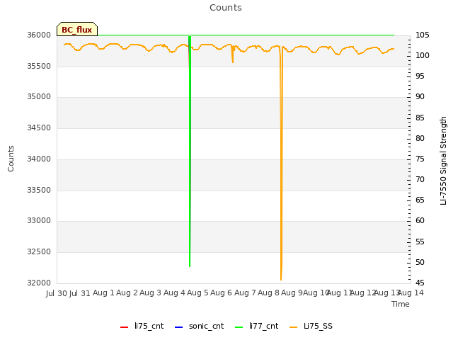 plot of Counts