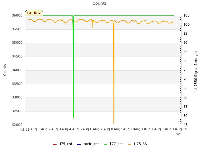 plot of Counts