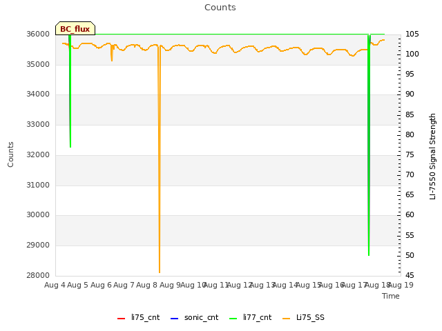 plot of Counts