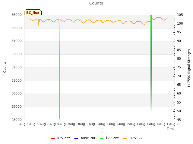 plot of Counts