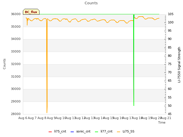 plot of Counts