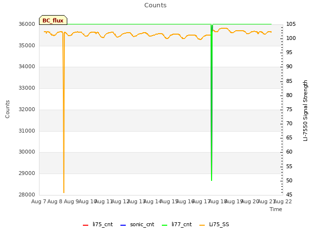 plot of Counts