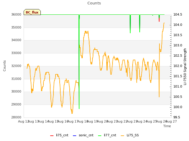 plot of Counts