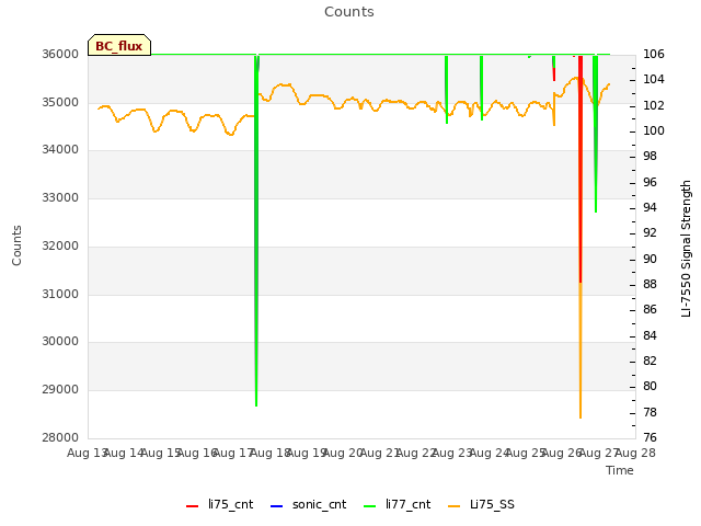 plot of Counts