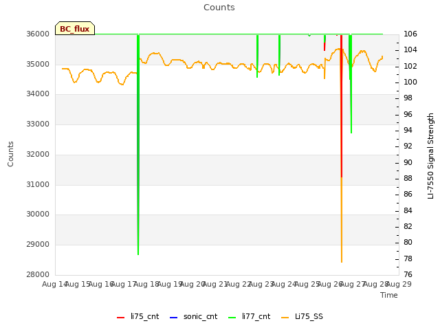 plot of Counts