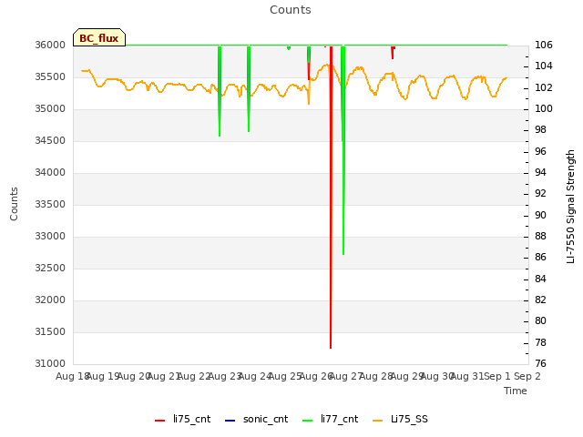 plot of Counts