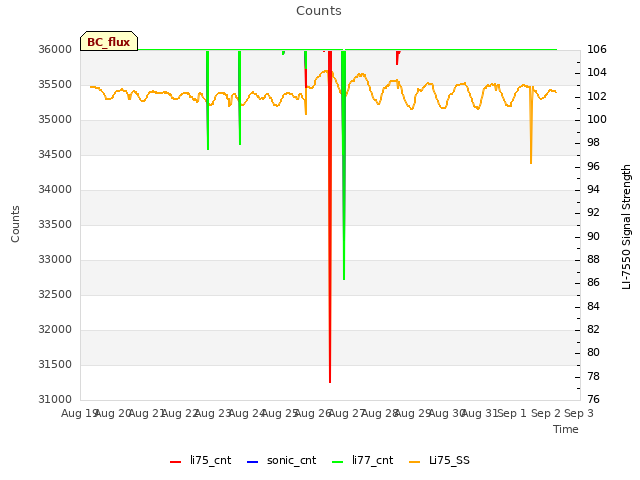 plot of Counts