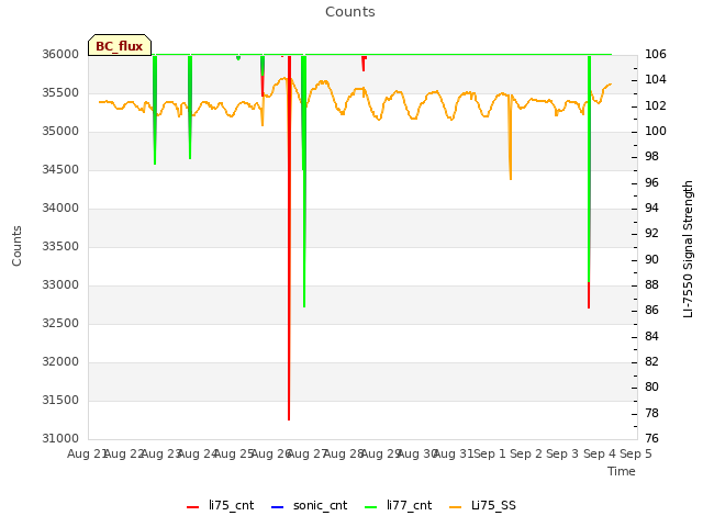 plot of Counts