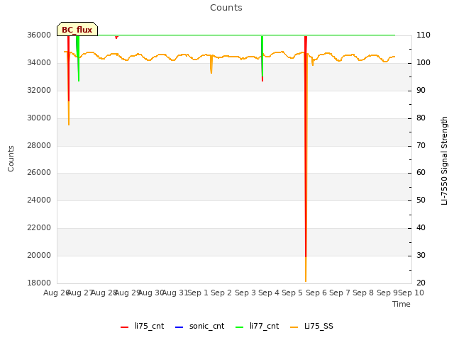 plot of Counts