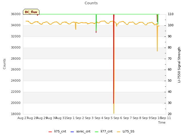 plot of Counts