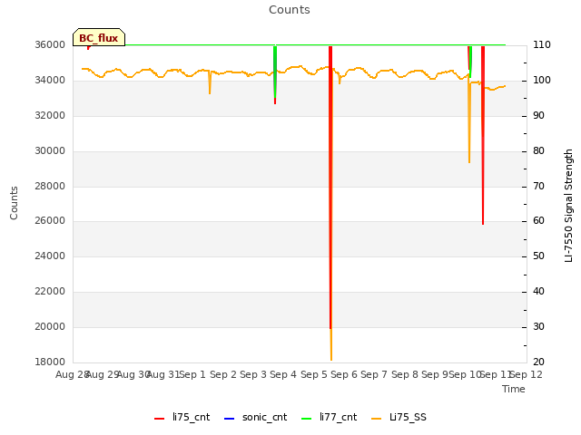 plot of Counts