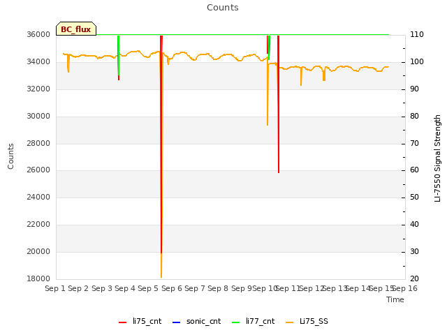 plot of Counts