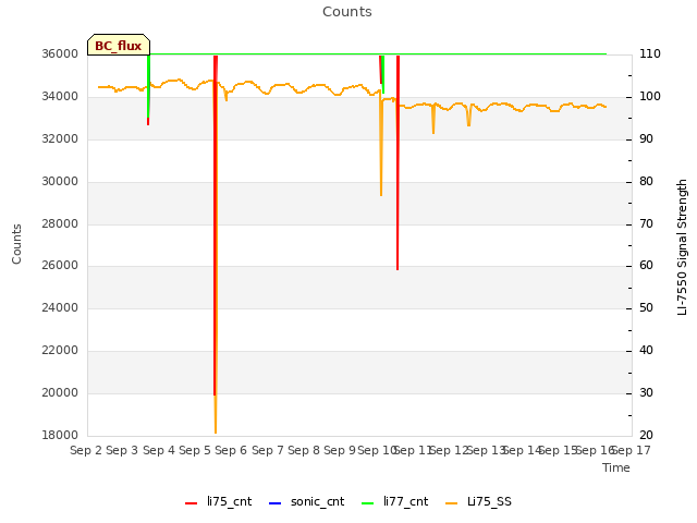 plot of Counts