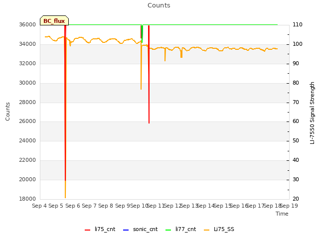 plot of Counts