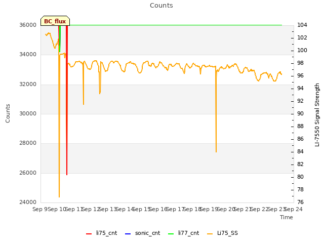 plot of Counts