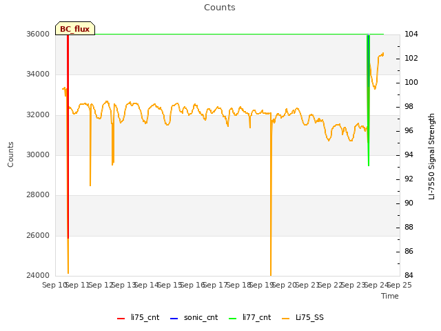 plot of Counts