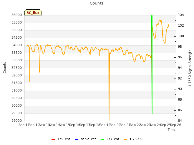 plot of Counts