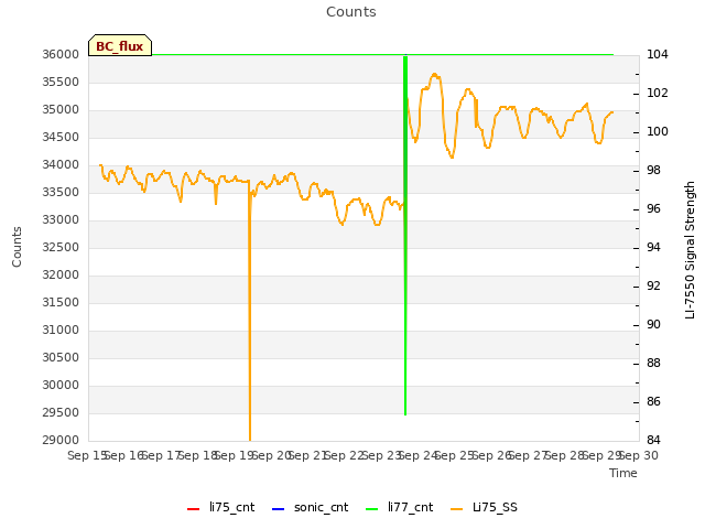 plot of Counts