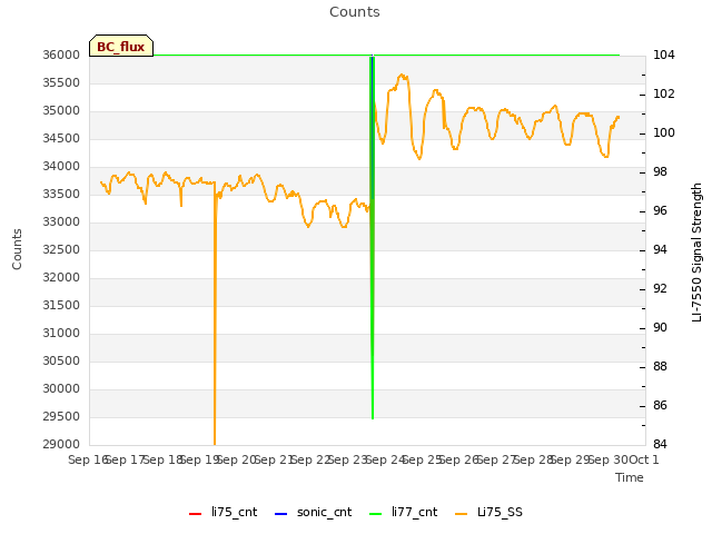 plot of Counts