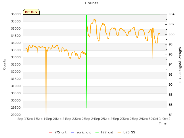 plot of Counts