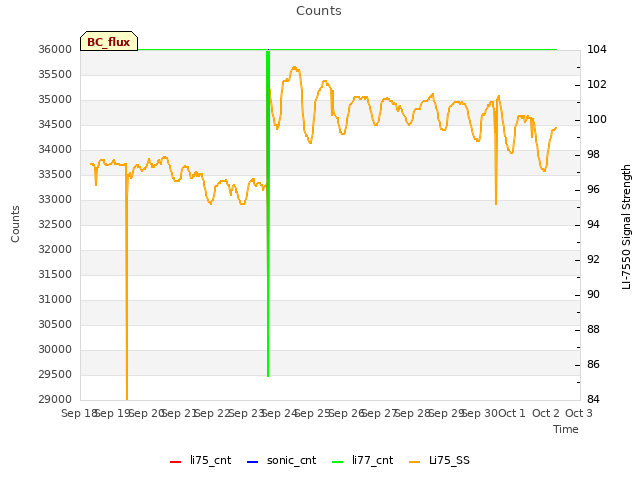 plot of Counts