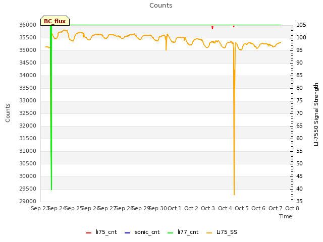 plot of Counts