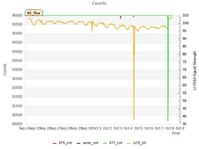 plot of Counts