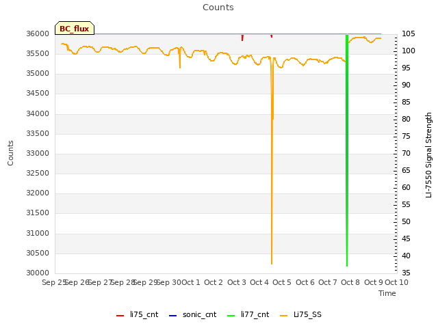 plot of Counts