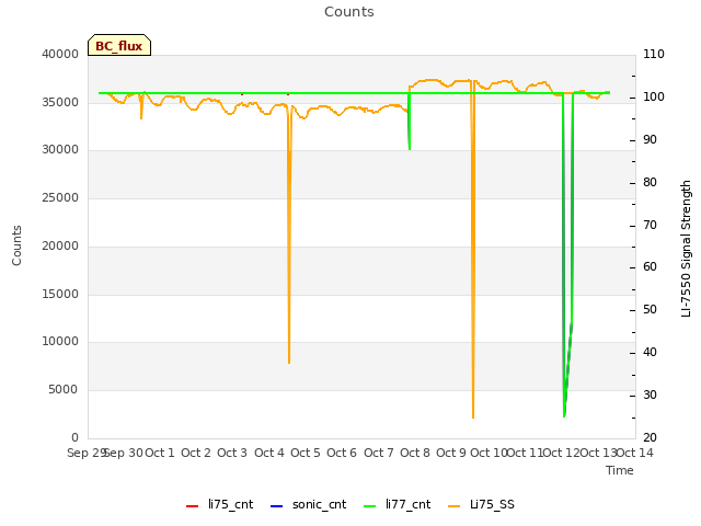 plot of Counts