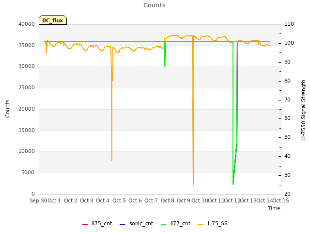 plot of Counts