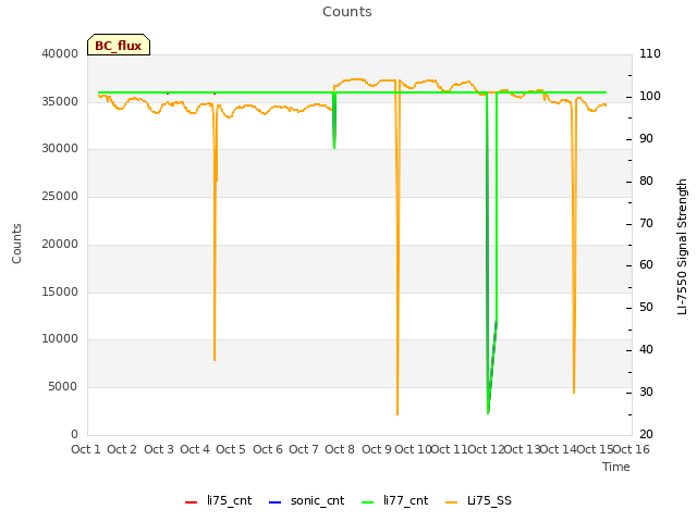 plot of Counts