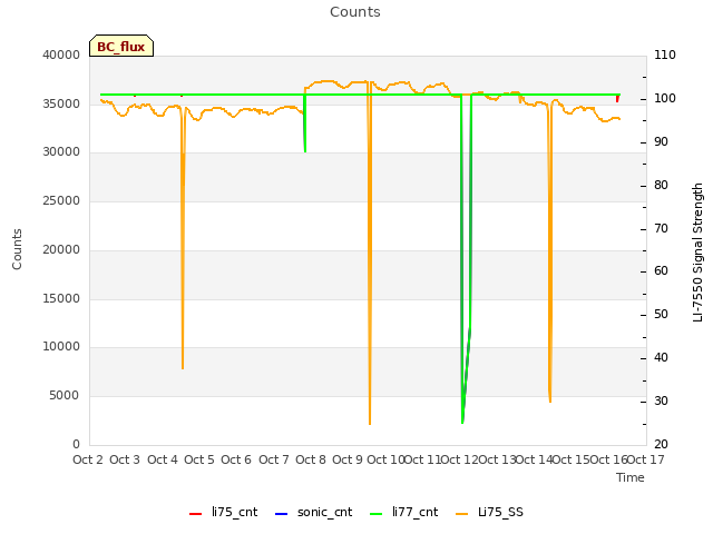 plot of Counts