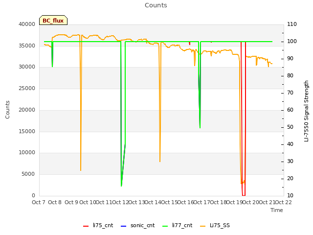 plot of Counts