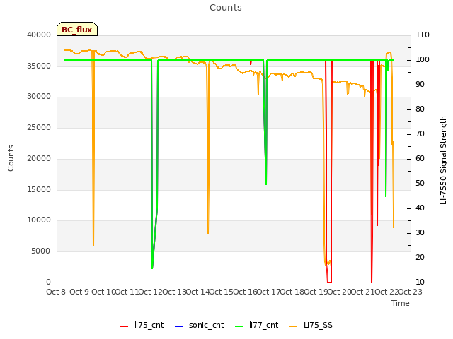 plot of Counts