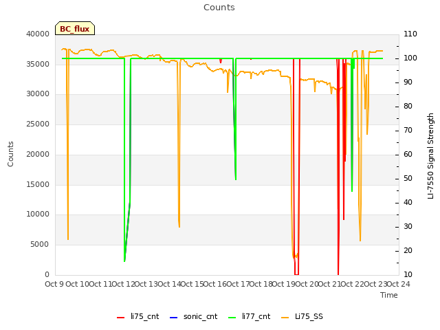 plot of Counts